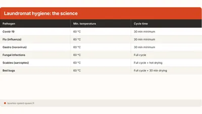 Laundromat Hygiene: What the Science Says