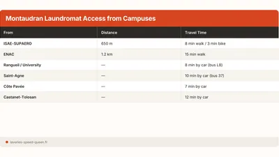 Laundromat Montaudran Toulouse: Halle de La Machine, ISAE