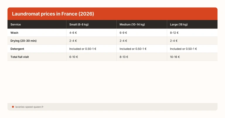 Prix laverie automatique en France (2026)