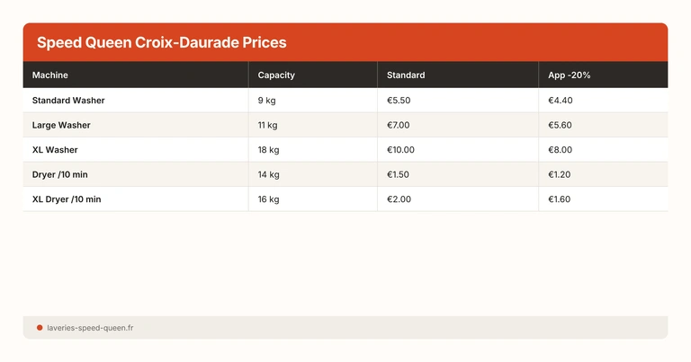 Speed Queen Croix-Daurade Prices