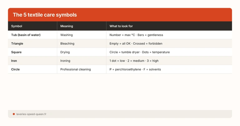 The 5 textile care symbols