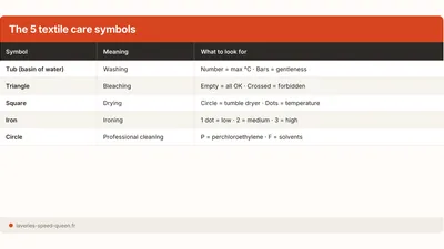 Laundry Care Symbols: Every Label Pictogram Explained (2026)