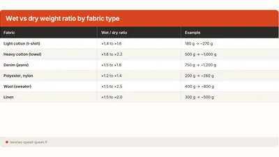 Laundry Weight: Dry or Wet? What Machine Capacity Means