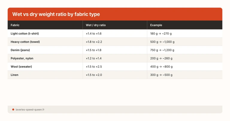 Wet vs dry weight ratio by fabric type