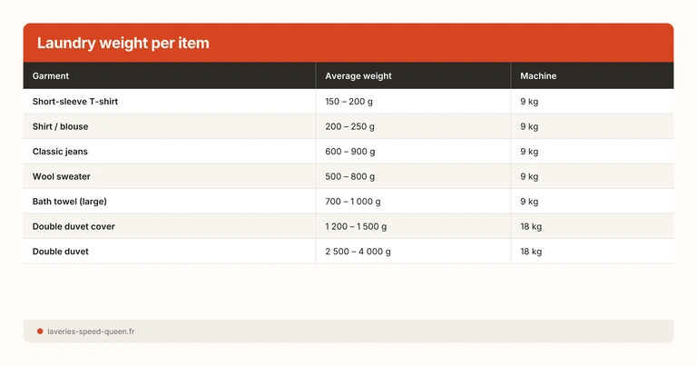 Laundry weight per item