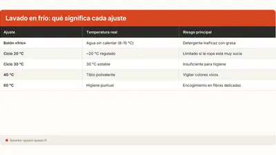 Lavado en frío: ¿qué temperatura elegir de verdad?