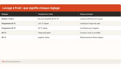 Lavage à froid : quelle température choisir vraiment ?