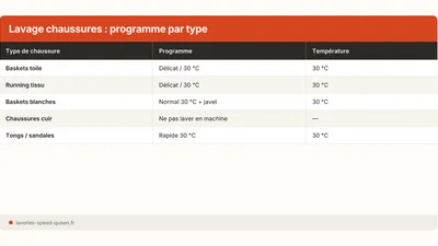 Laver ses baskets en machine : programme et erreurs (2026)