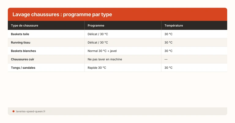 Lavage chaussures : programme par type