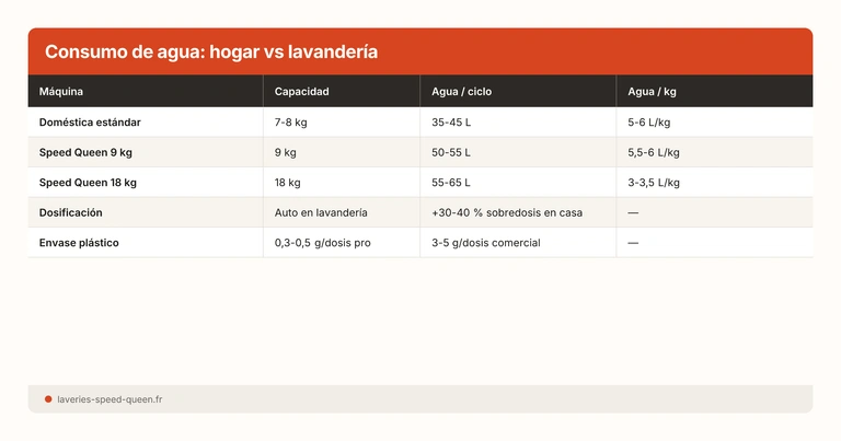 Consumo de agua: hogar vs lavandería