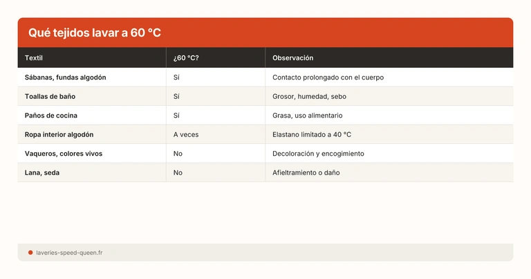 Qué tejidos lavar a 60 °C
