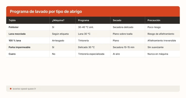 Programa de lavado por tipo de abrigo