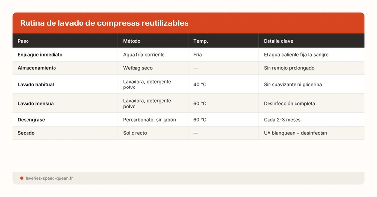 Rutina de lavado de compresas reutilizables