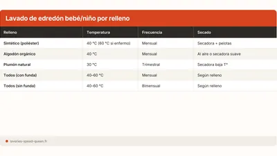 Edredon bebe/nino: temperatura, frecuencia y secado