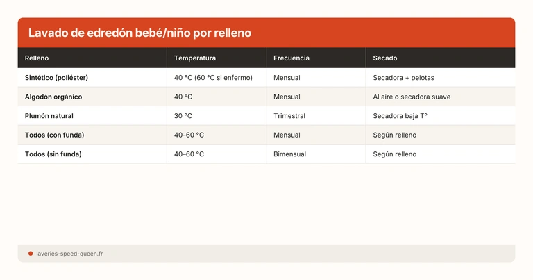 Lavado de edredón bebé/niño por relleno
