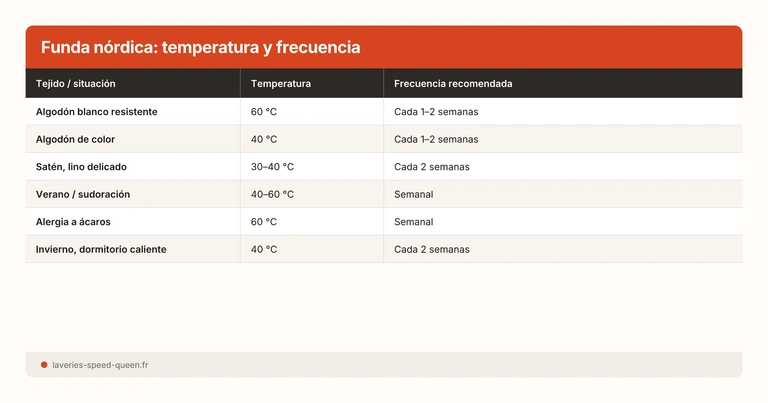 Funda nórdica: temperatura y frecuencia