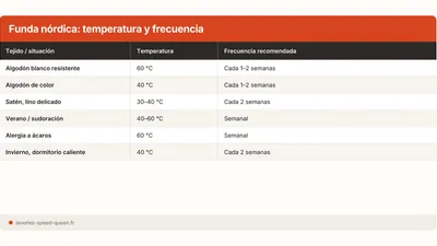 Funda nordica: temperatura y frecuencia de lavado