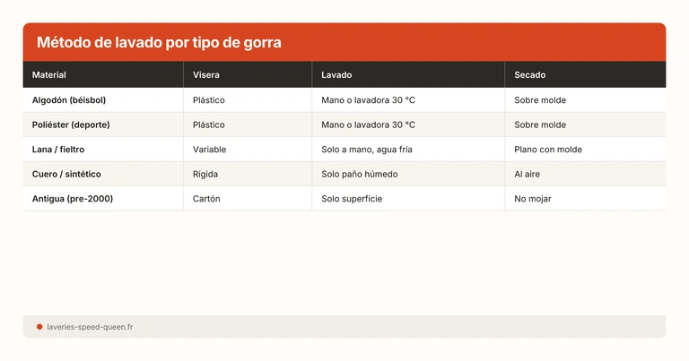 Método de lavado por tipo de gorra