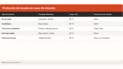 Hongos e infección: cómo lavar la ropa contaminada