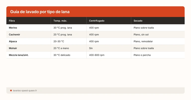Guía de lavado por tipo de lana