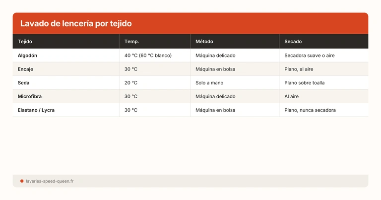 Lavado de lencería por tejido