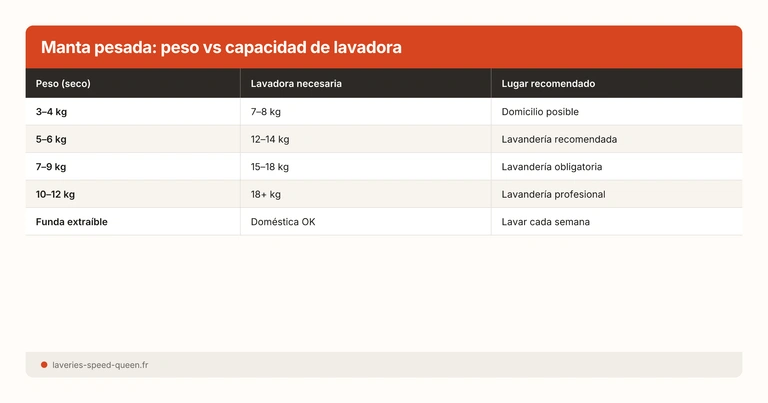 Manta pesada: peso vs capacidad de lavadora