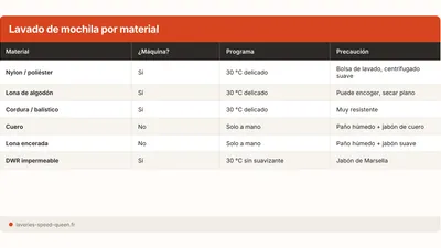 Cómo lavar una mochila en la lavadora sin estropearla