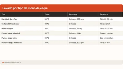 Cómo lavar un mono o traje de esquí en lavadora