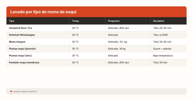 Lavado por tipo de mono de esquí