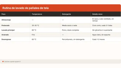 Cómo lavar pañales de tela: rutina y cuidado completo