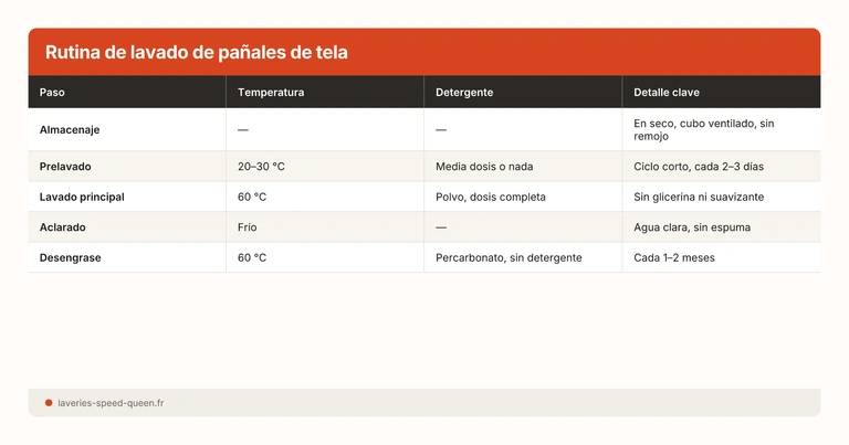 Rutina de lavado de pañales de tela