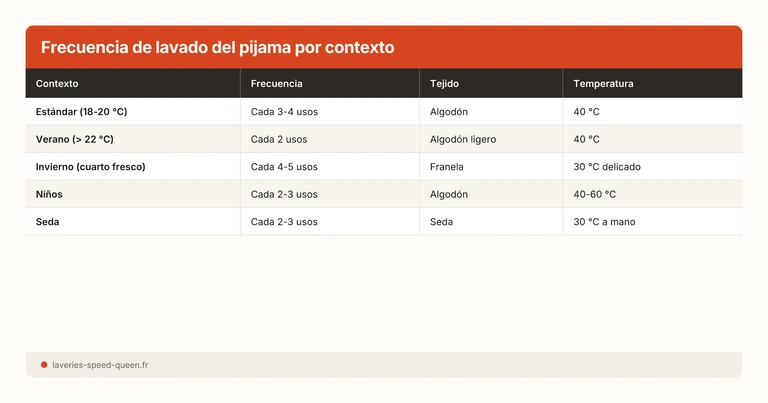 Frecuencia de lavado del pijama por contexto