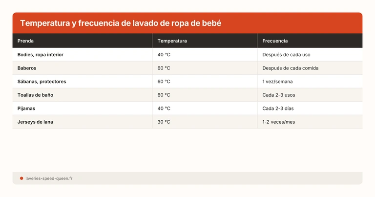 Temperatura y frecuencia de lavado de ropa de bebé