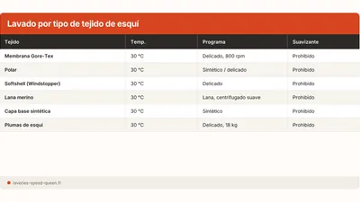 Lavar la ropa de esqui: guia por tipo de tejido