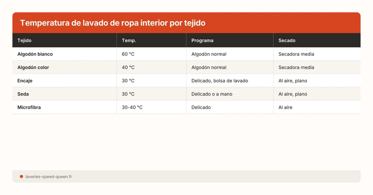 Temperatura de lavado de ropa interior por tejido