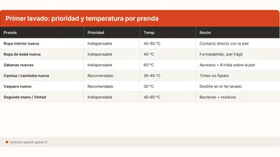 Hay que lavar la ropa nueva antes de estrenarla?