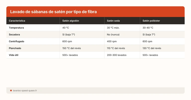 Lavado de sábanas de satén por tipo de fibra