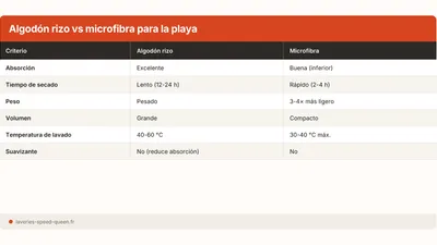 Cómo lavar toallas de playa: arena, sal y cuidado completo