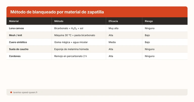 Método de blanqueado por material de zapatilla