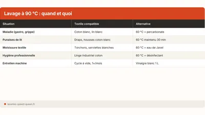 Laver à 90 °C : quand c'est vraiment nécessaire ?