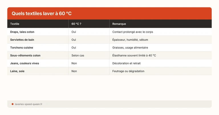 Quels textiles laver à 60 °C