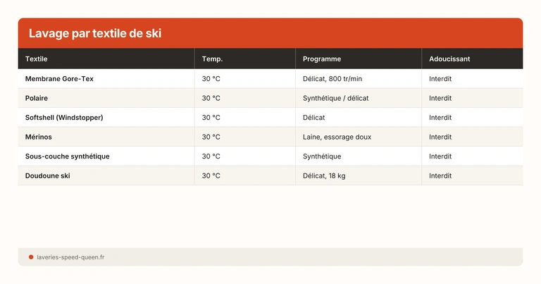Lavage par textile de ski