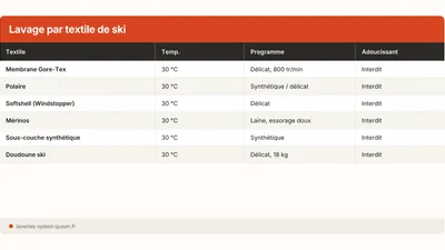 Laver ses affaires de ski : le guide par textile