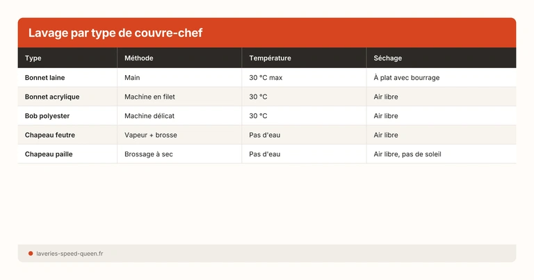 Lavage par type de couvre-chef