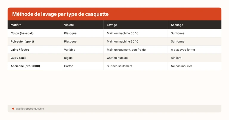 Méthode de lavage par type de casquette