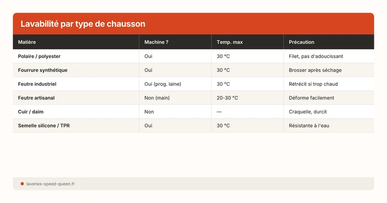 Lavabilité par type de chausson