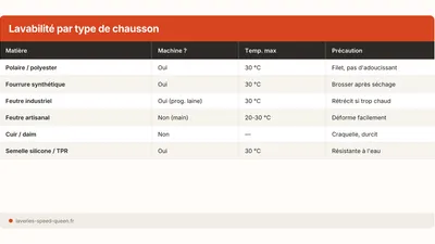 Comment laver des chaussons en machine sans les abîmer