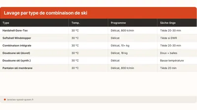 Laver une combinaison de ski en machine