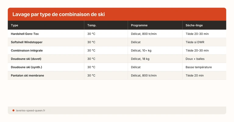 Lavage par type de combinaison de ski