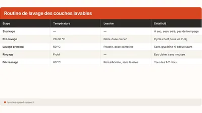 Laver des couches lavables : routine et entretien complet